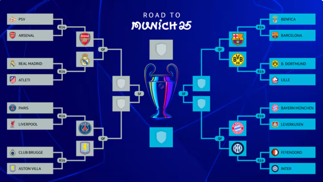 Champions League Quarter Finals 2025