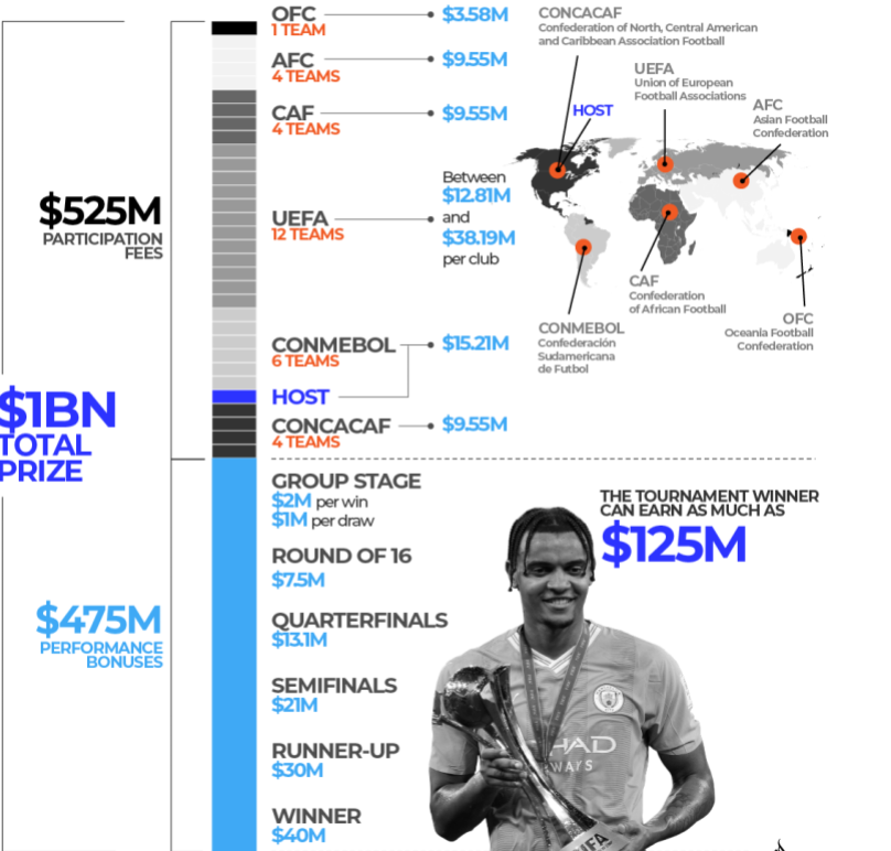 FIFA Club World Cup 2025 Prize Money