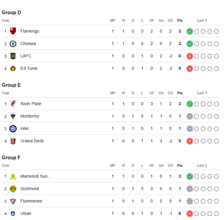 FIFA Club World Cup Groups D E F