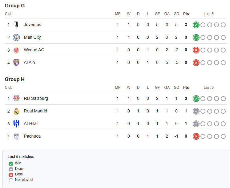 fifA cLUB World Cup Groups G H