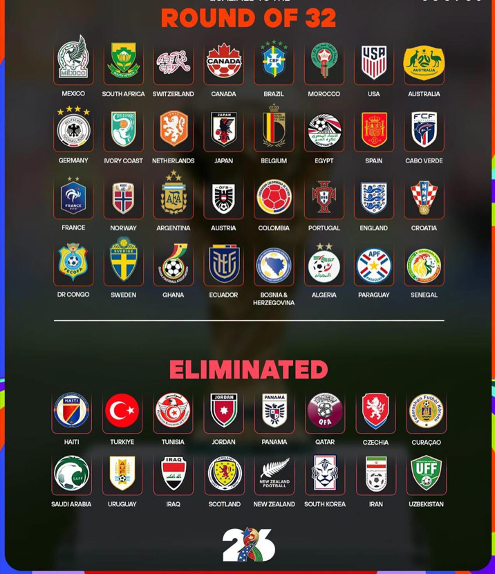 World Cup 2026 Eliminated Teams